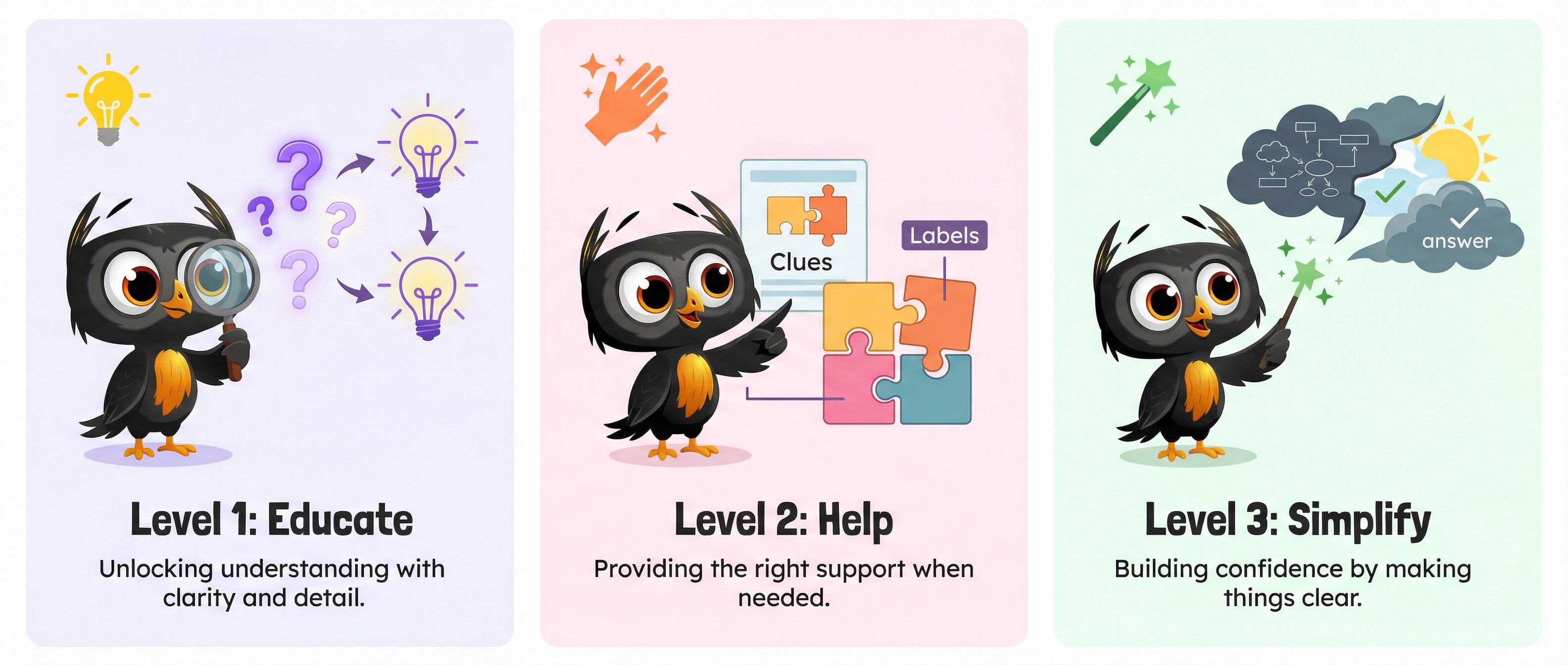 Three-level progressive help system: Educate with concepts, Help with hints, Simplify when needed